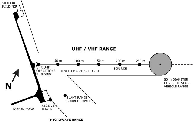 VHF Antenna Test Range